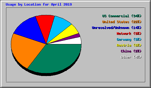 Usage by Location for April 2019