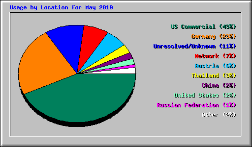 Usage by Location for May 2019