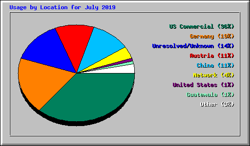 Usage by Location for July 2019