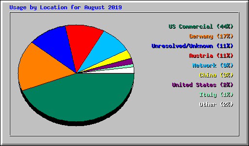 Usage by Location for August 2019