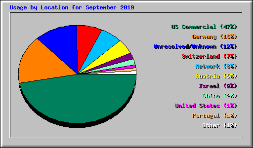 Usage by Location for September 2019