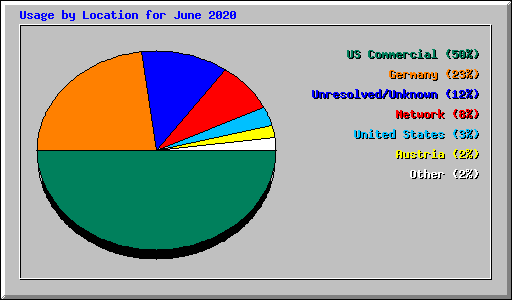 Usage by Location for June 2020