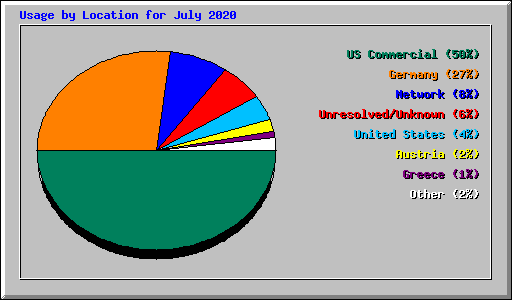 Usage by Location for July 2020