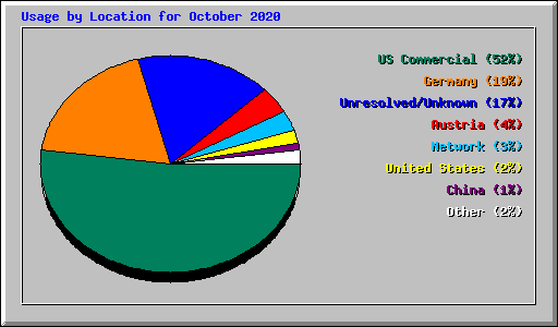 Usage by Location for October 2020