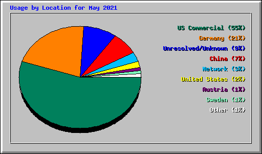 Usage by Location for May 2021