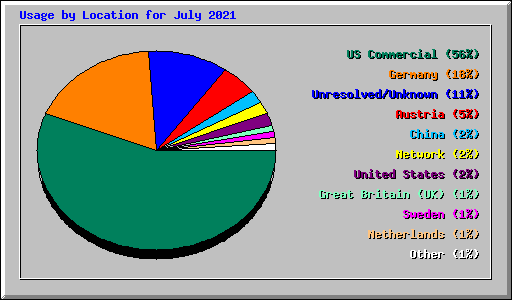 Usage by Location for July 2021