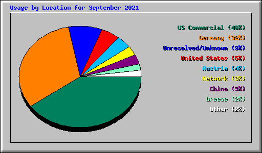 Usage by Location for September 2021