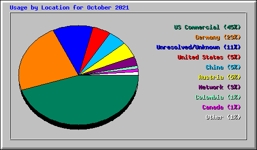 Usage by Location for October 2021