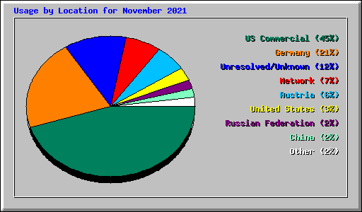 Usage by Location for November 2021