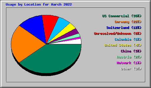 Usage by Location for March 2022