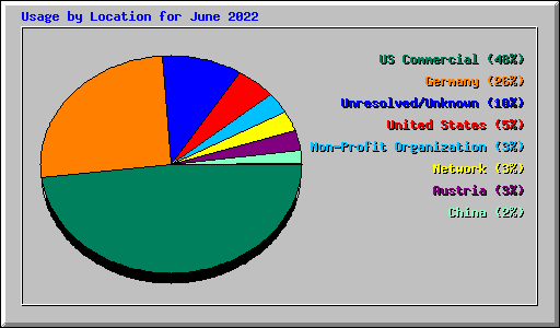 Usage by Location for June 2022