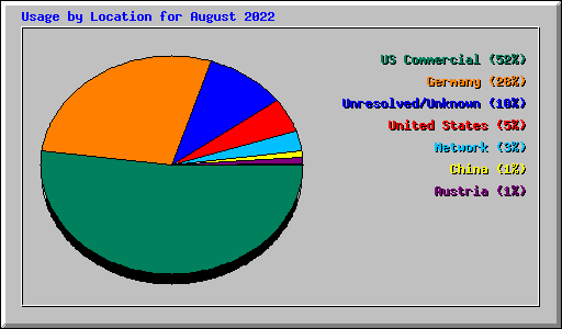 Usage by Location for August 2022