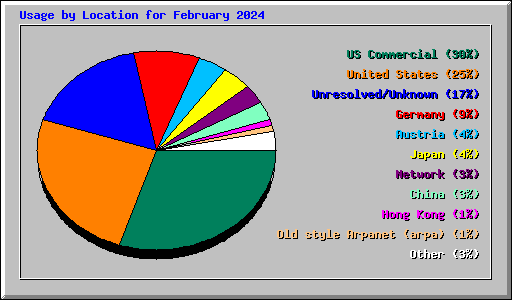 Usage by Location for February 2024