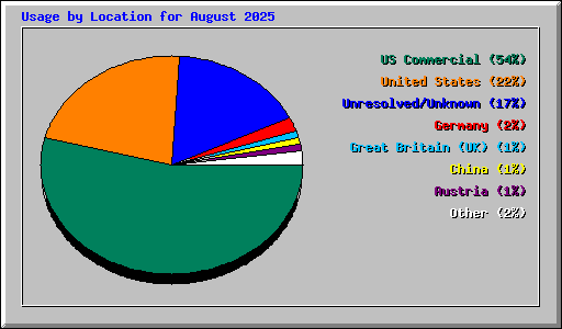 Usage by Location for August 2025