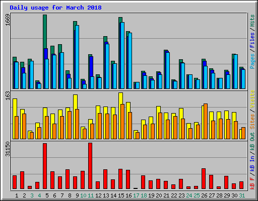 Daily usage for March 2018