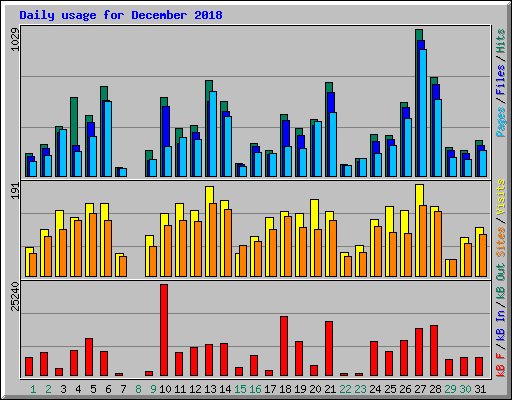 Daily usage for December 2018