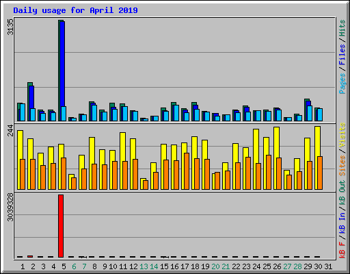 Daily usage for April 2019