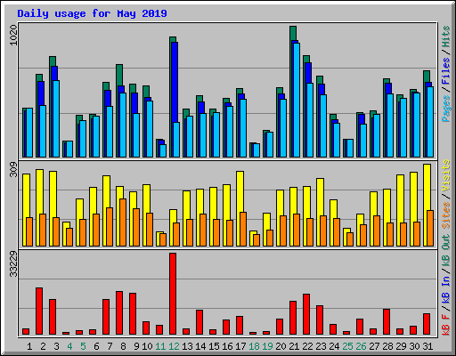 Daily usage for May 2019