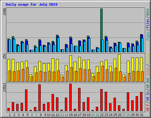 Daily usage for July 2019