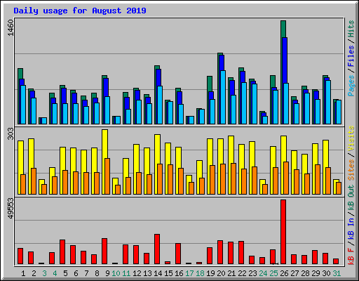 Daily usage for August 2019
