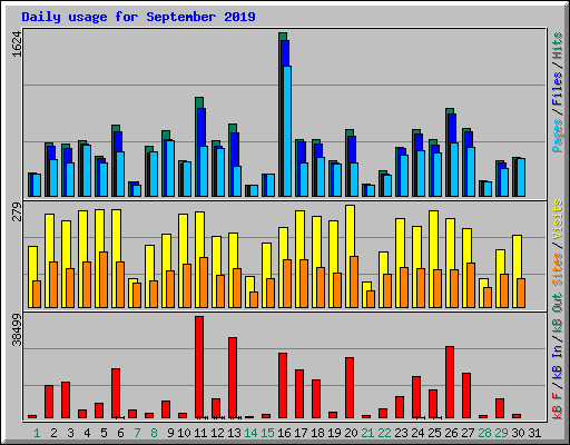 Daily usage for September 2019