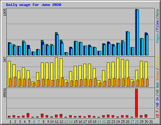 Daily usage for June 2020