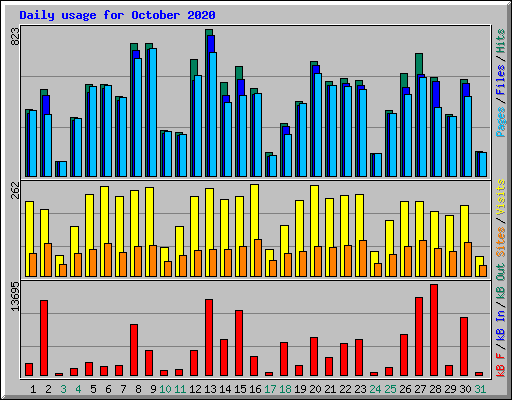 Daily usage for October 2020