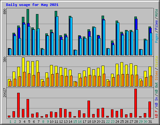 Daily usage for May 2021