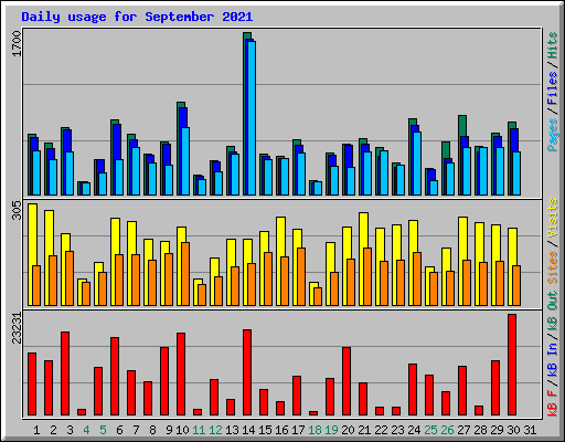 Daily usage for September 2021