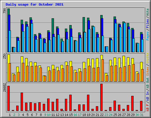 Daily usage for October 2021