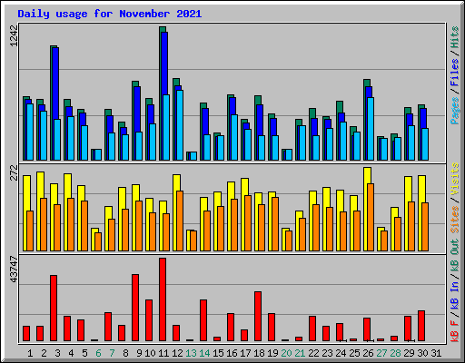 Daily usage for November 2021