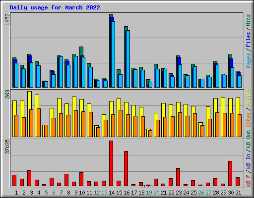 Daily usage for March 2022