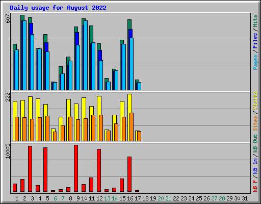 Daily usage for August 2022