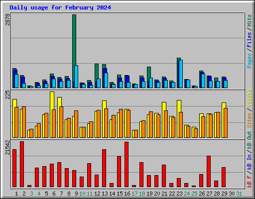 Daily usage for February 2024