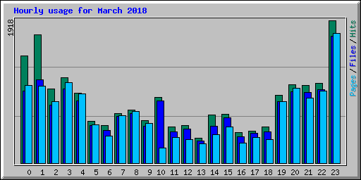 Hourly usage for March 2018