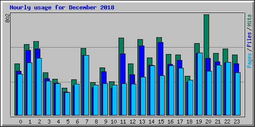 Hourly usage for December 2018