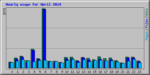 Hourly usage for April 2019