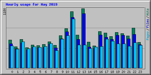 Hourly usage for May 2019