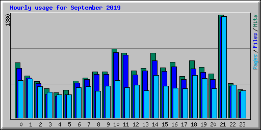 Hourly usage for September 2019