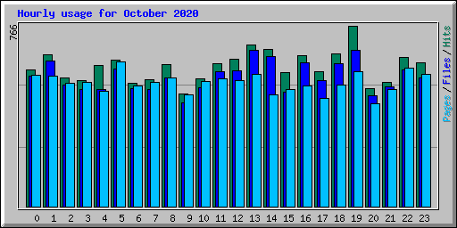Hourly usage for October 2020