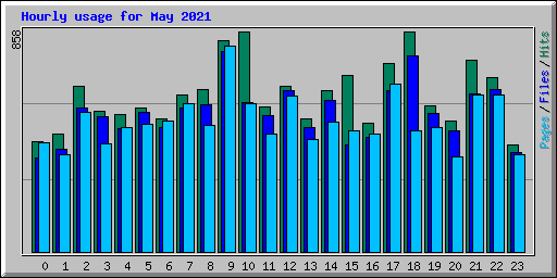 Hourly usage for May 2021