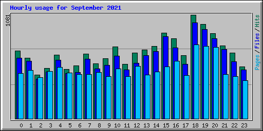 Hourly usage for September 2021