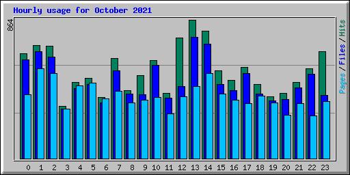Hourly usage for October 2021