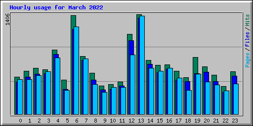 Hourly usage for March 2022