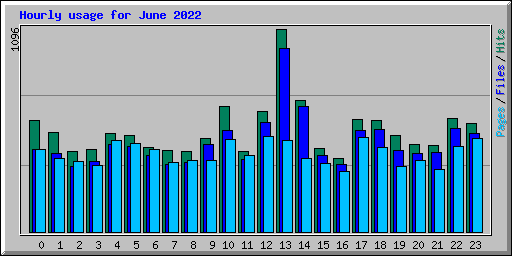 Hourly usage for June 2022